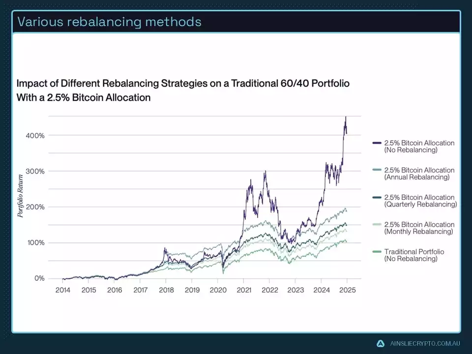 Various Rebalancing Methods Various Rebalancing Methods